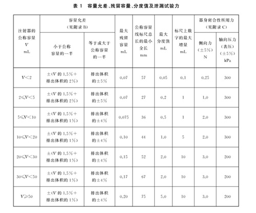 表1 容量允差、殘留容量、分度值及泄漏試驗(yàn)力